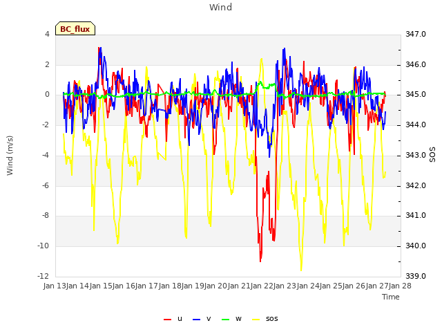 plot of Wind