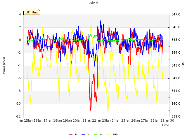 plot of Wind