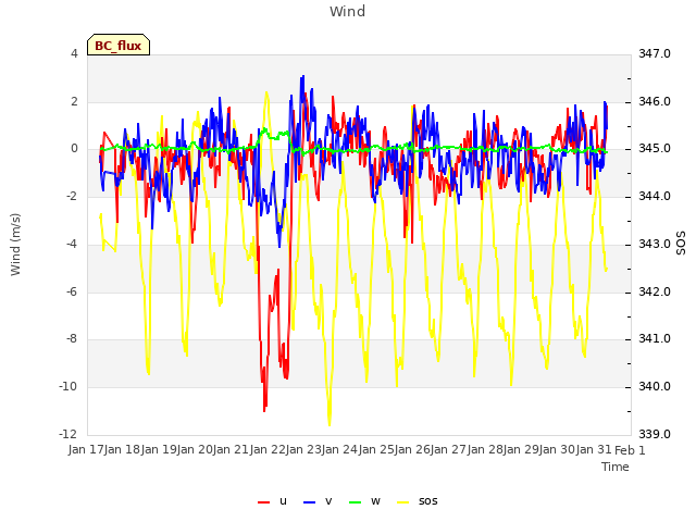 plot of Wind