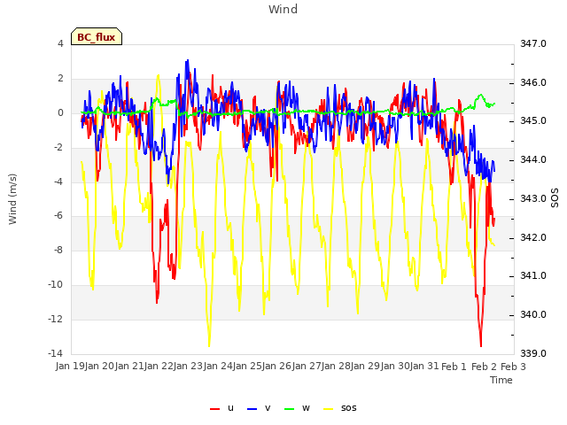 plot of Wind