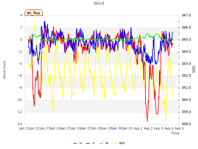 plot of Wind