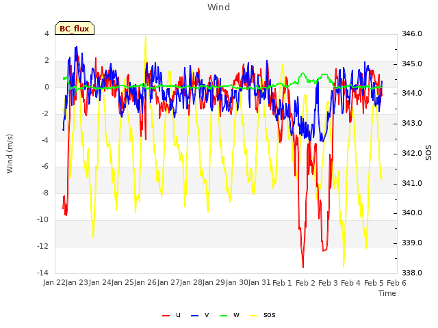 plot of Wind