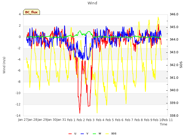 plot of Wind