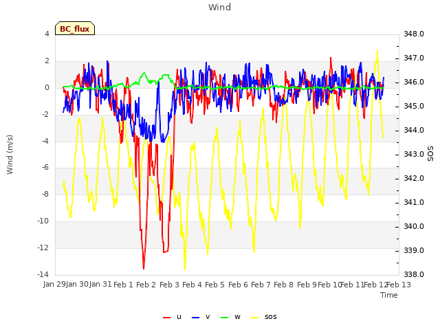 plot of Wind