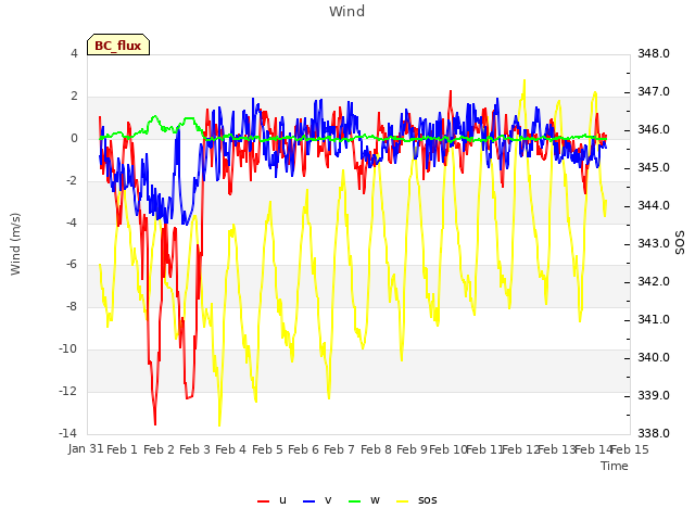 plot of Wind