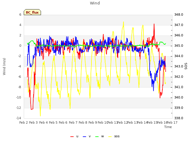 plot of Wind