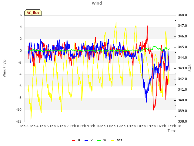 plot of Wind