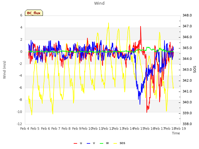 plot of Wind