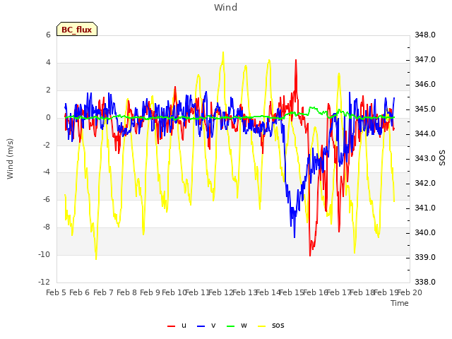 plot of Wind