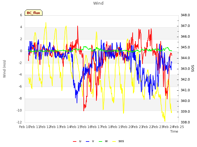 plot of Wind