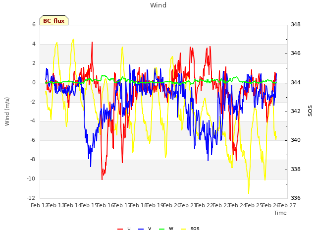 plot of Wind