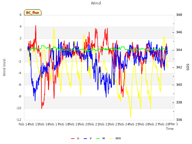 plot of Wind