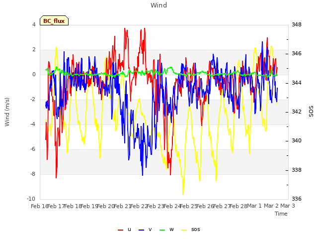 plot of Wind