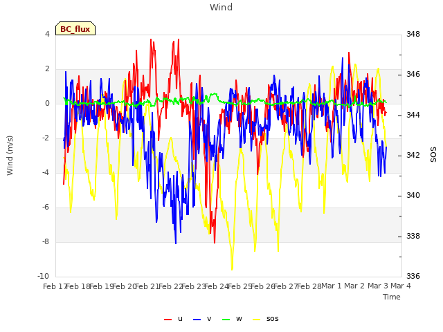 plot of Wind