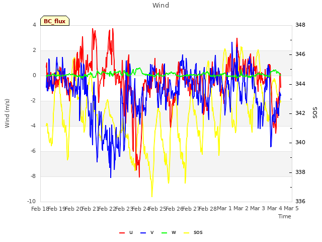 plot of Wind