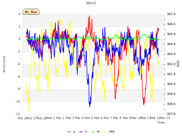 plot of Wind