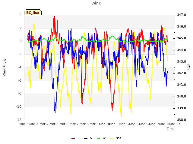 plot of Wind