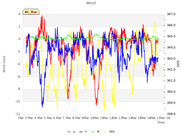 plot of Wind