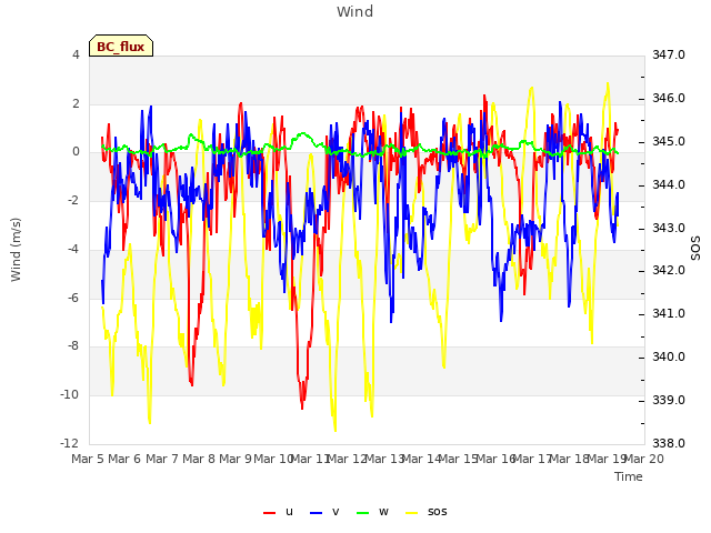 plot of Wind