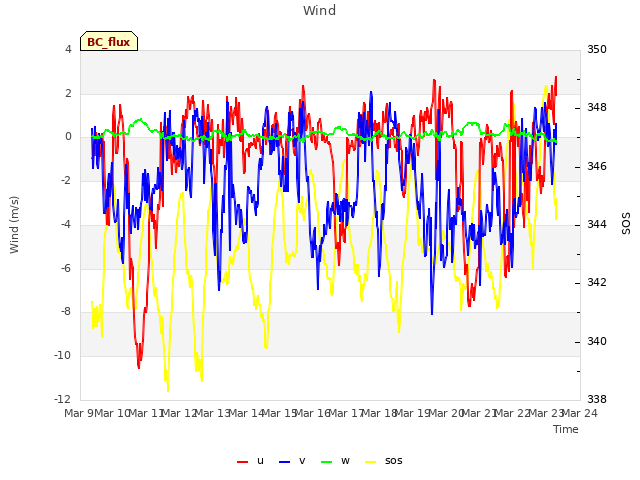 plot of Wind