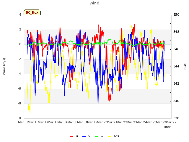 plot of Wind