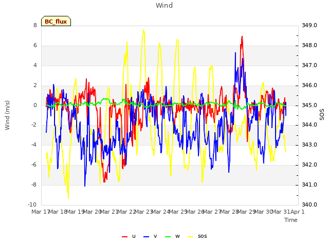 plot of Wind