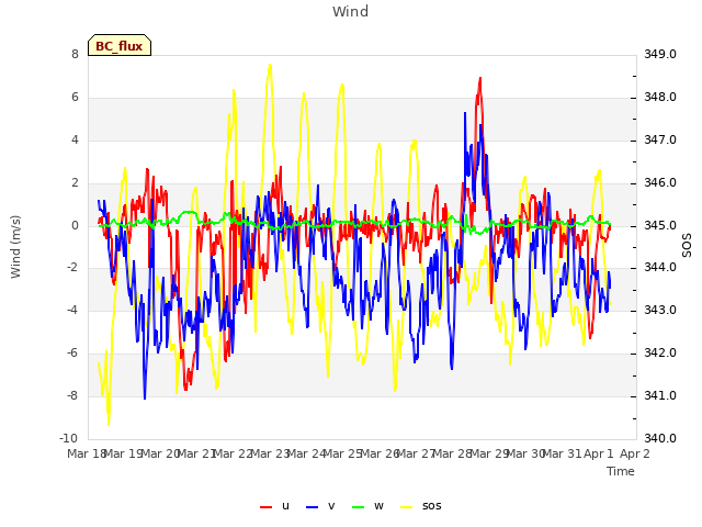 plot of Wind