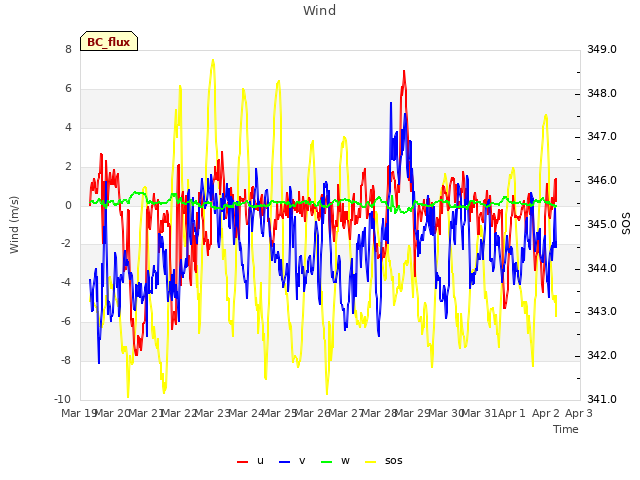 plot of Wind