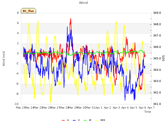 plot of Wind