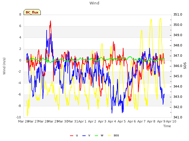 plot of Wind