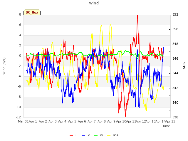 plot of Wind