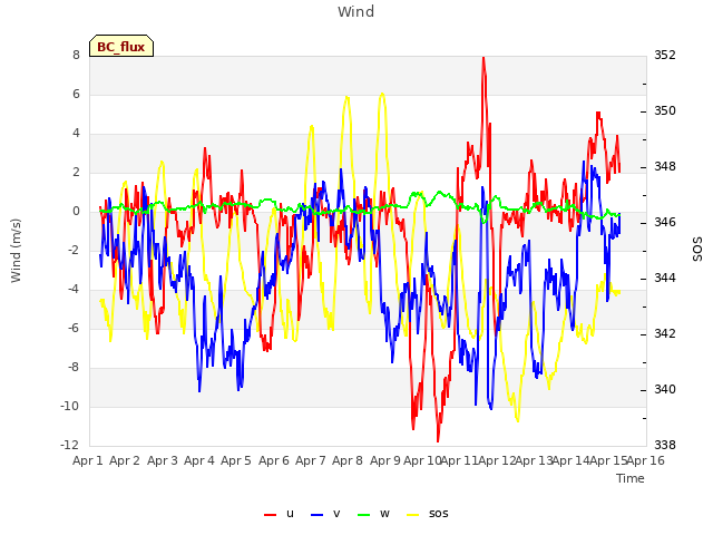 plot of Wind