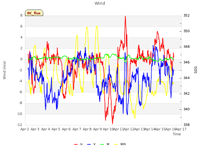 plot of Wind