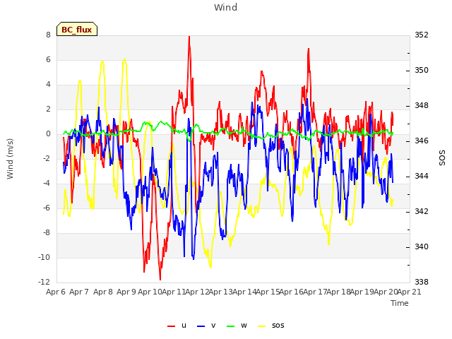 plot of Wind