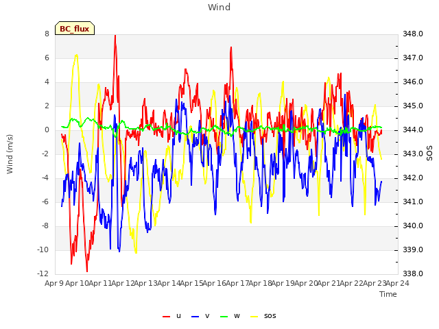 plot of Wind