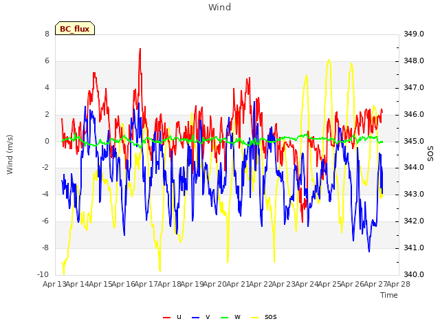 plot of Wind