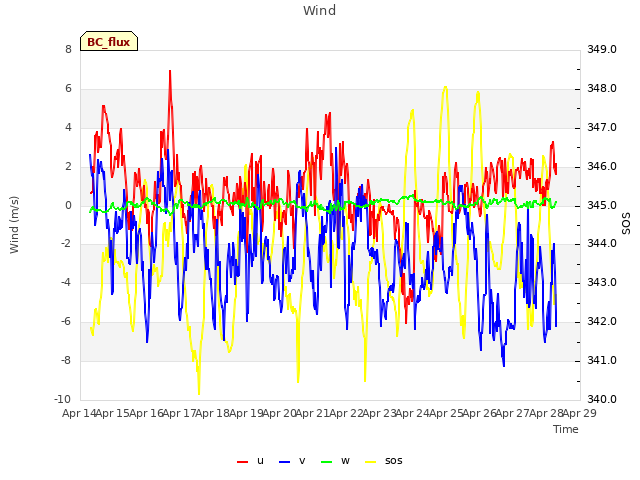 plot of Wind