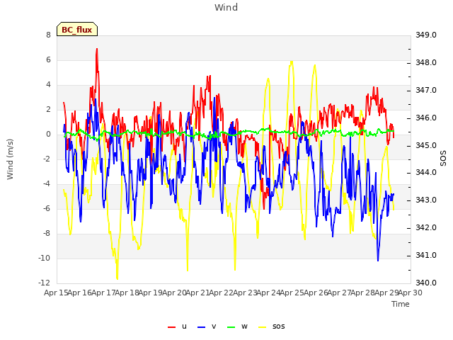 plot of Wind