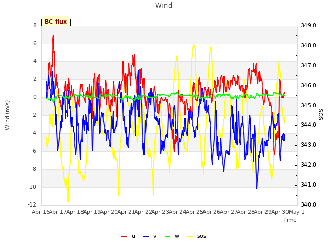 plot of Wind