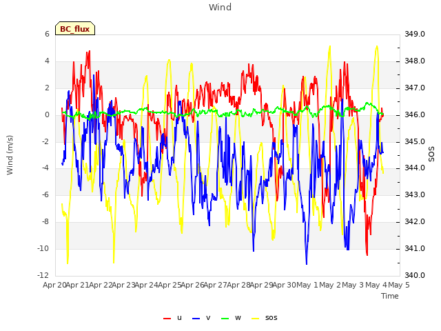 plot of Wind