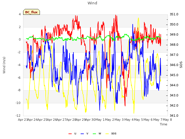 plot of Wind