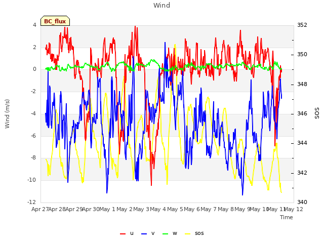 plot of Wind