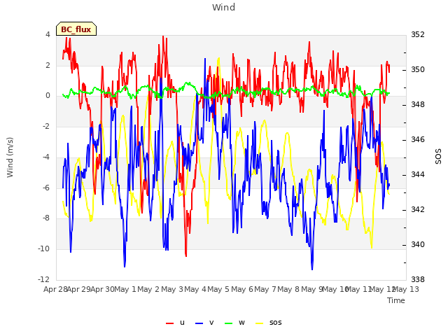 plot of Wind