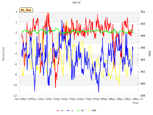 plot of Wind