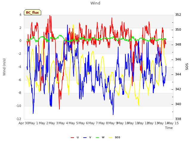 plot of Wind