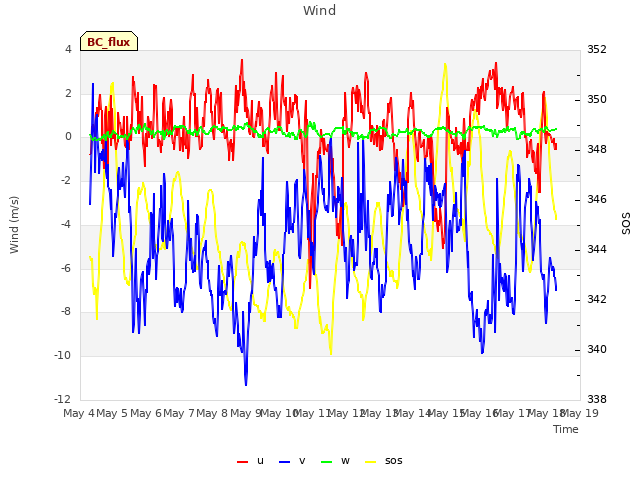 plot of Wind