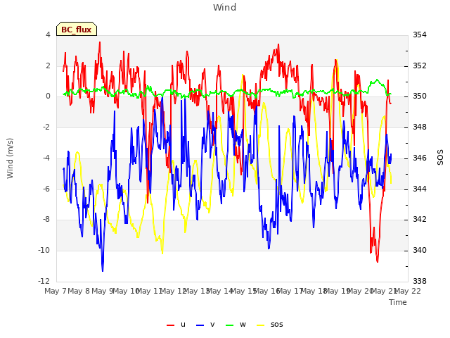 plot of Wind