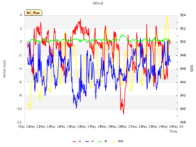 plot of Wind