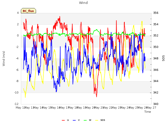 plot of Wind