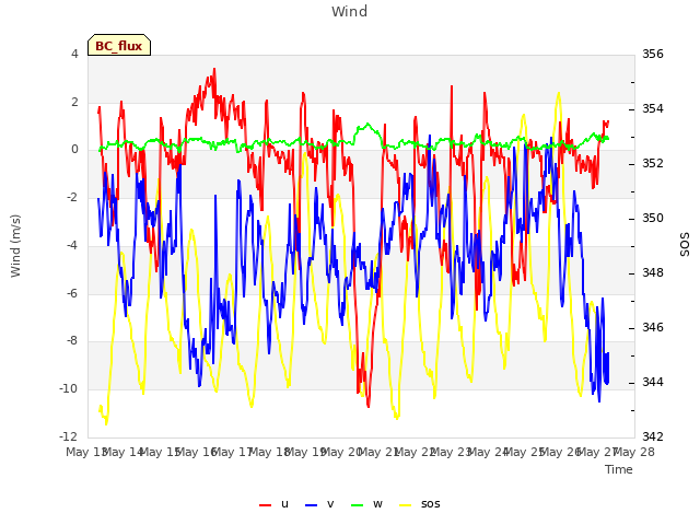 plot of Wind